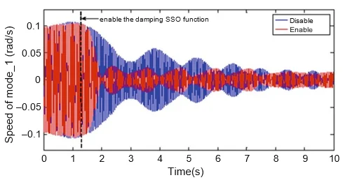 Hulunbuir SSO Torsional Freq Graph